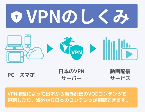 VPNの仕組み