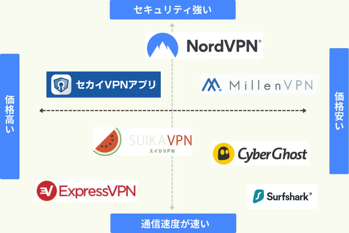 日本でおすすめなVPNサービス7選