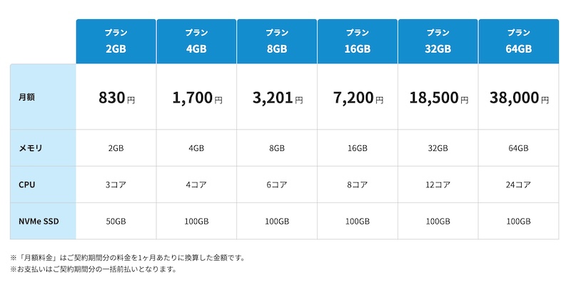 XServer VPSの料金プラン